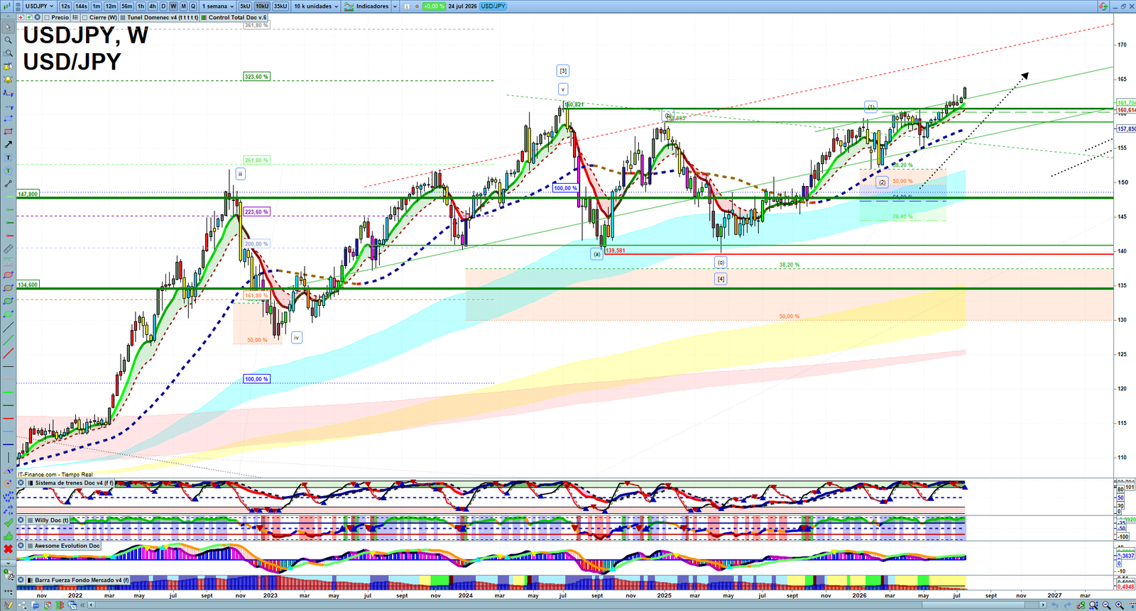 USDJPY weekly technical analysis chart reviewing price action, trend context and forex market structure